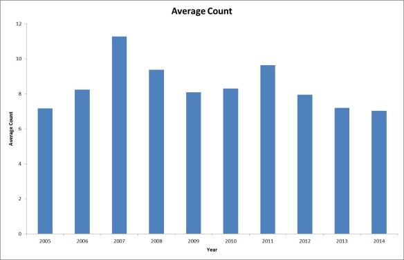 PLCH LRGV Average Count